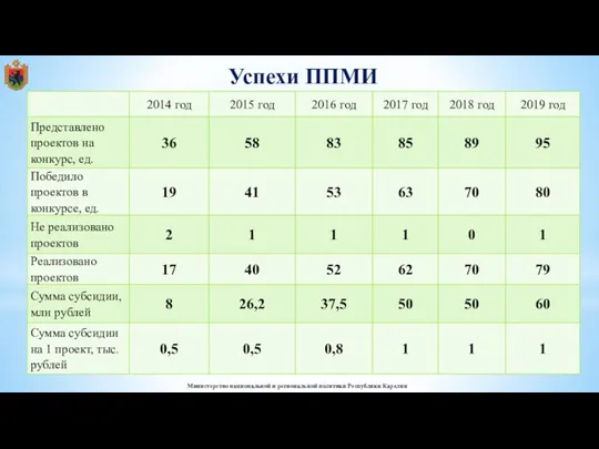 Успехи ППМИ Министерство национальной и региональной политики Республики Карелия