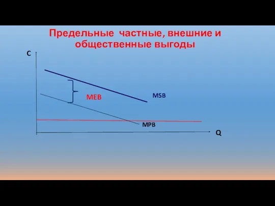 Предельные частные, внешние и общественные выгоды MSB MPB MEB Q C