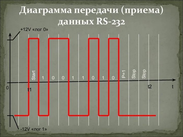 Диаграмма передачи (приема) данных RS-232 0 +12V «лог 0»