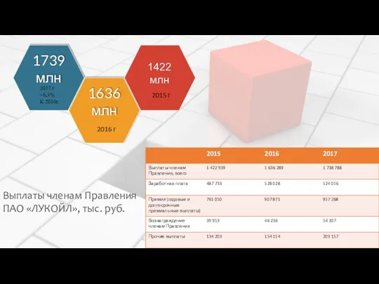 Выплаты членам Правления ПАО «ЛУКОЙЛ», тыс. руб. 2017 г +6,3% К 2016г. 2015 г 2016 г