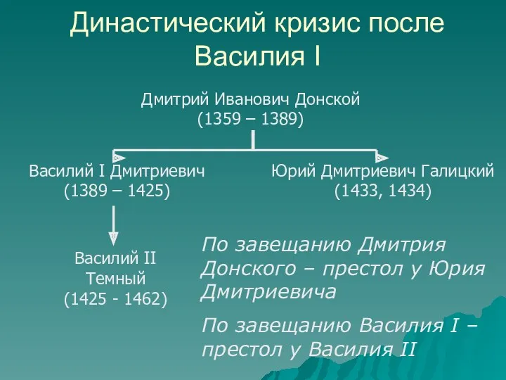 Династический кризис после Василия I Дмитрий Иванович Донской (1359 – 1389) Василий I