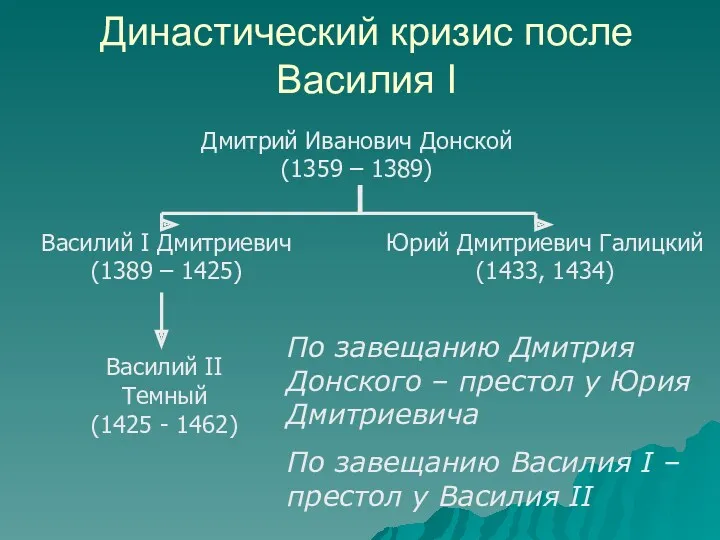 Династический кризис после Василия I Дмитрий Иванович Донской (1359 –