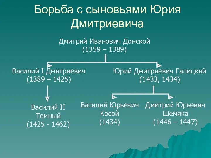 Борьба с сыновьями Юрия Дмитриевича Дмитрий Иванович Донской (1359 –