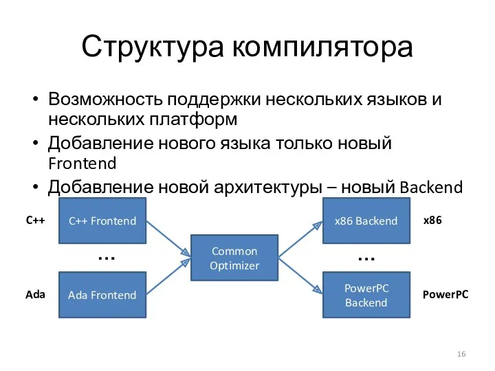 Структура компилятора Возможность поддержки нескольких языков и нескольких платформ Добавление