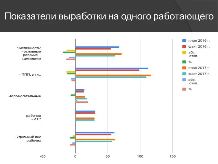 Показатели выработки на одного работающего