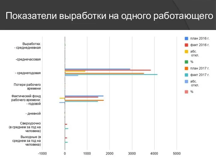 Показатели выработки на одного работающего