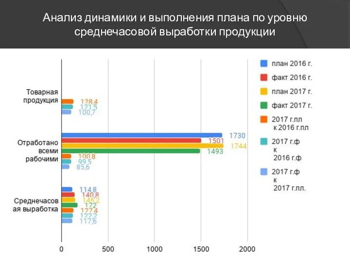 Анализ динамики и выполнения плана по уровню среднечасовой выработки продукции