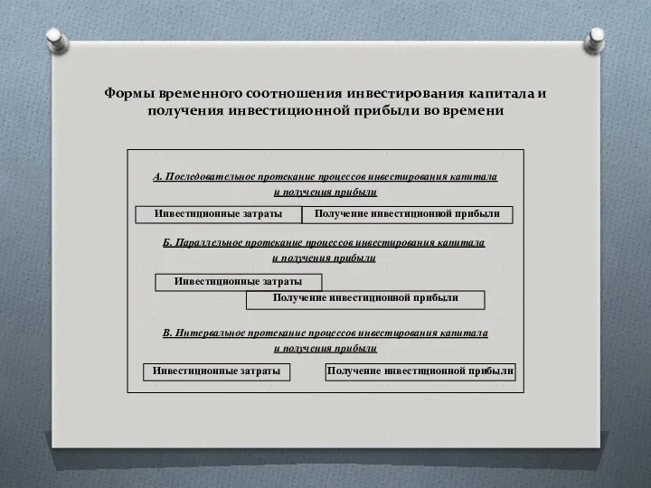 Формы временного соотношения инвестирования капитала и получения инвестиционной прибыли во времени