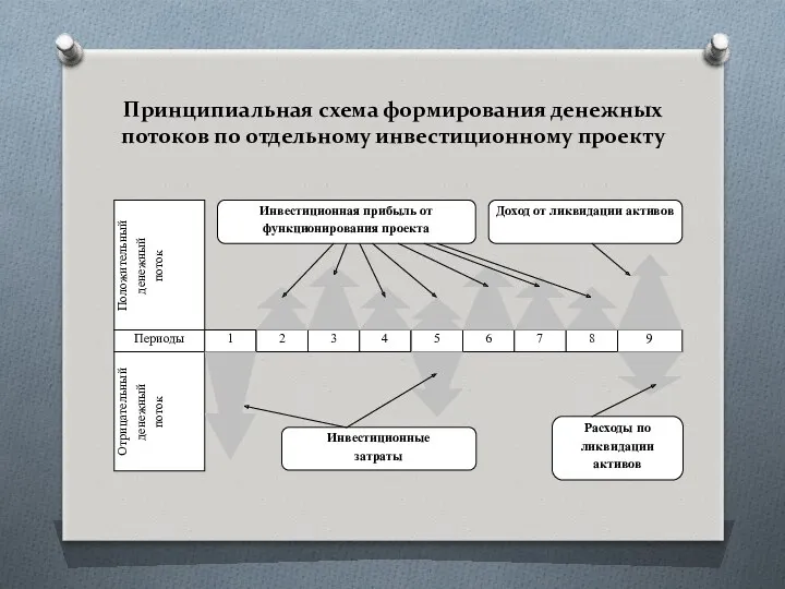 Принципиальная схема формирования денежных потоков по отдельному инвестиционному проекту