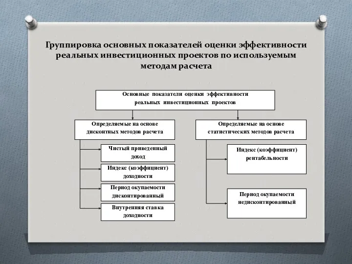 Группировка основных показателей оценки эффективности реальных инвестиционных проектов по используемым методам расчета