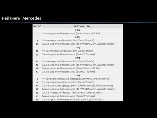 Рейтинги Mercedes