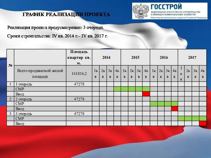 ГРАФИК РЕАЛИЗАЦИИ ПРОЕКТА Реализация проекта предусматривает 3 очереди. Сроки строительства: