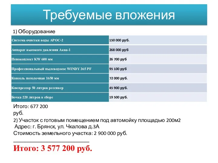 Требуемые вложения Итого: 677 200 руб. 2) Участок с готовым