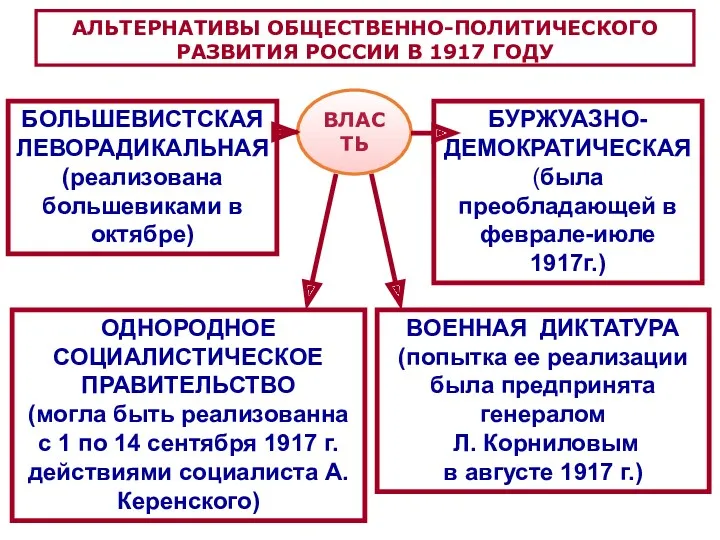 АЛЬТЕРНАТИВЫ ОБЩЕСТВЕННО-ПОЛИТИЧЕСКОГО РАЗВИТИЯ РОССИИ В 1917 ГОДУ БОЛЬШЕВИСТСКАЯ ЛЕВОРАДИКАЛЬНАЯ (реализована