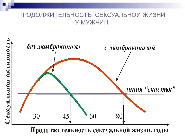 ПРОДОЛЖИТЕЛЬНОСТЬ СЕКСУАЛЬНОЙ ЖИЗНИ У МУЖЧИН