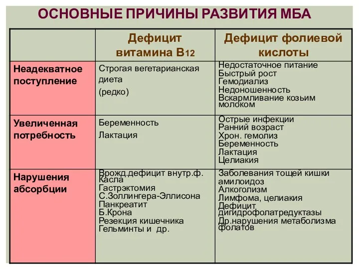 ОСНОВНЫЕ ПРИЧИНЫ РАЗВИТИЯ МБА