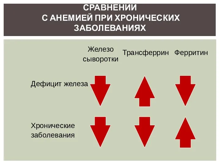 ЖЕЛЕЗОДЕФИЦИТНАЯ АНЕМИЯ В СРАВНЕНИИ С АНЕМИЕЙ ПРИ ХРОНИЧЕСКИХ ЗАБОЛЕВАНИЯХ Железо