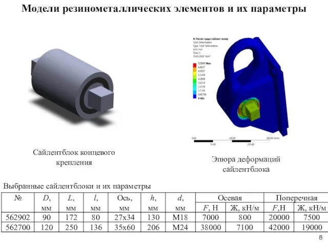 Модели резинометаллических элементов и их параметры Cайлентблок концевого крепления Выбранные