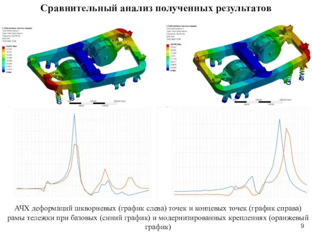 АЧХ деформаций шкворневых (график слева) точек и концевых точек (график