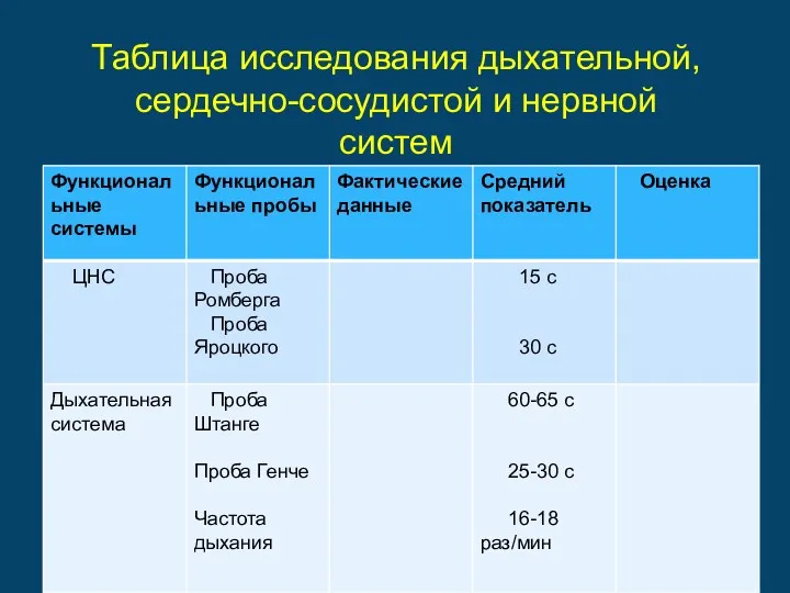 Таблица исследования дыхательной, сердечно-сосудистой и нервной систем