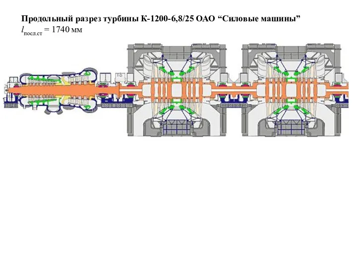 Продольный разрез турбины К-1200-6,8/25 ОАО “Силовые машины” lпосл.ст = 1740 мм