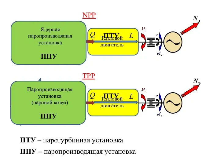 Ядерное топливо NЭ NPP Ядерная реакция деления тяжелых ядер под