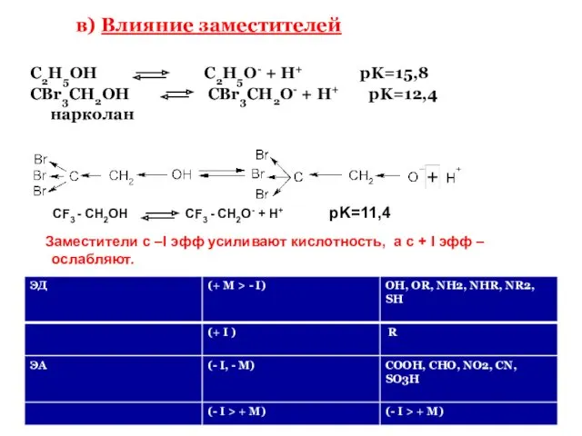 в) Влияние заместителей C2H5OH C2H5O- + H+ pK=15,8 CBr3CH2OH CBr3CH2O-