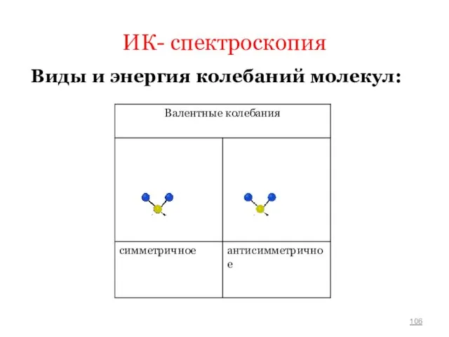 ИК- спектроскопия Виды и энергия колебаний молекул: