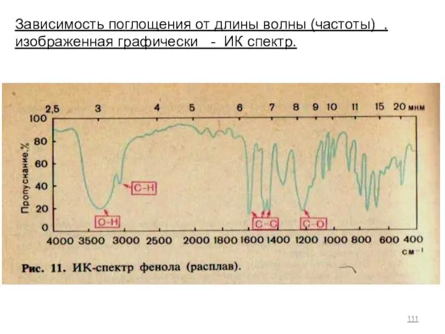 Зависимость поглощения от длины волны (частоты) , изображенная графически - ИК спектр.