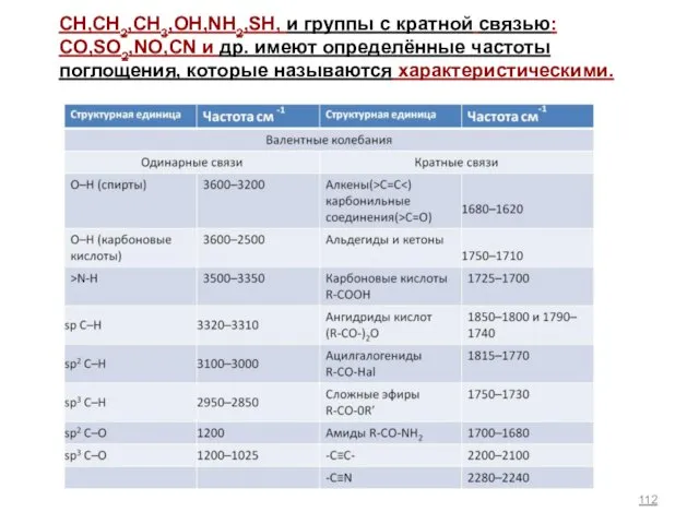 CH,CH2,CH3,OH,NH2,SH, и группы с кратной связью: CO,SO2,NO,CN и др. имеют определённые частоты поглощения, которые называются характеристическими.