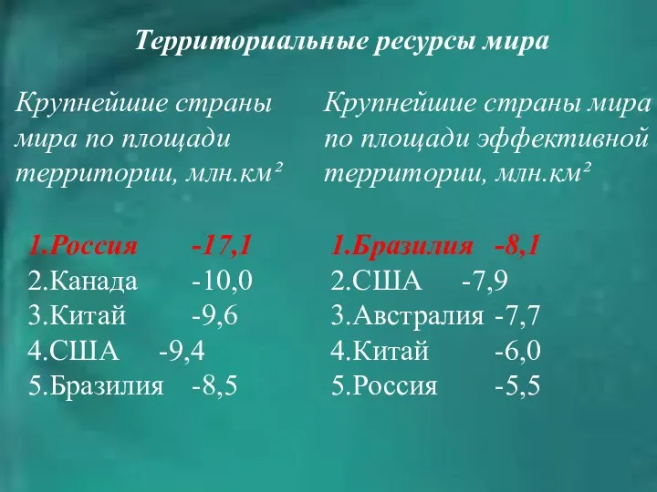 Территориальные ресурсы мира Крупнейшие страны мира по площади территории, млн.км²