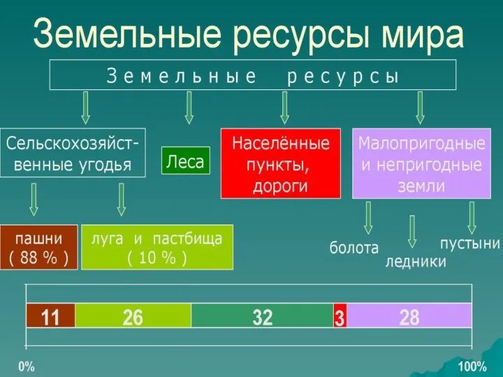 Территориальные ресурсы мира Крупнейшие страны мира по площади территории, млн.км²