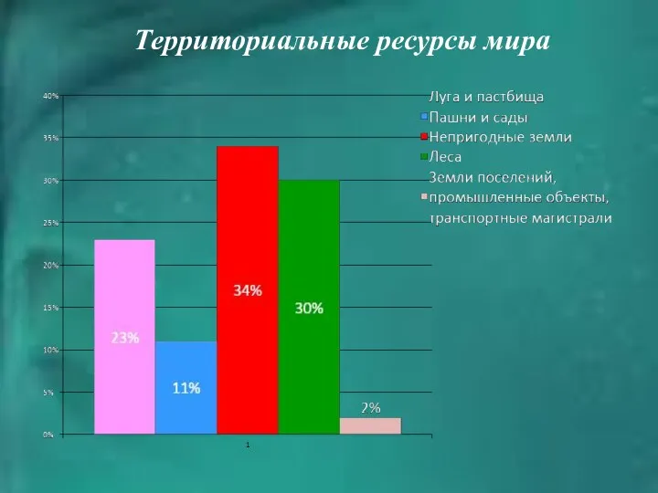 Территориальные ресурсы мира