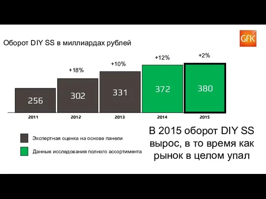 Оборот DIY SS в миллиардах рублей +18% +10% +12% +2%