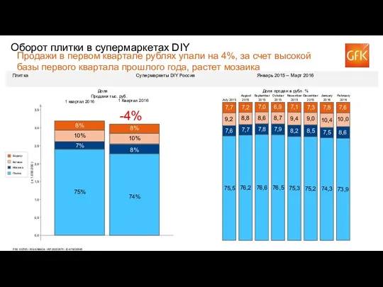 Плитка Супермаркеты DIY Россия Январь 2015 – Март 2016 PRJ