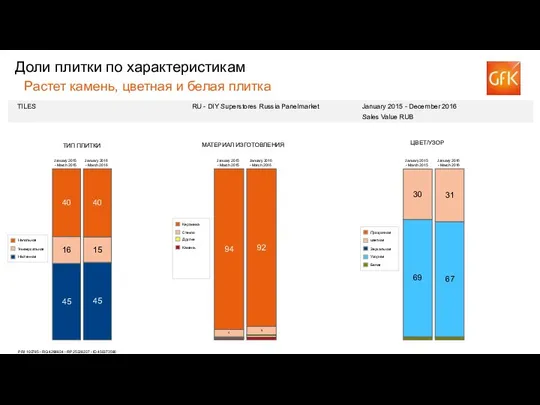 Доли плитки по характеристикам Растет камень, цветная и белая плитка