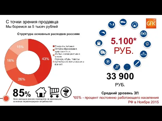 85% С точки зрения продавца Мы боремся за 5 тысяч