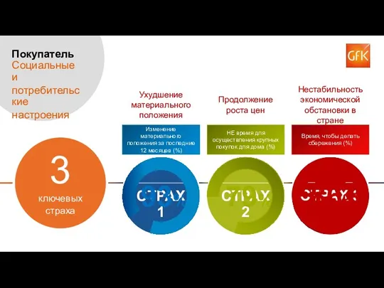 3 ключевых страха Покупатель Социальные и потребительские настроения Ухудшение материального