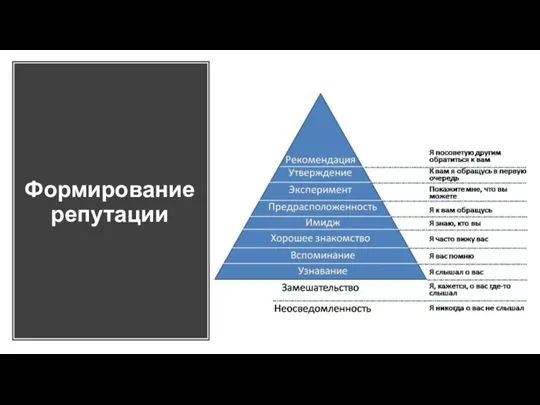 Формирование репутации