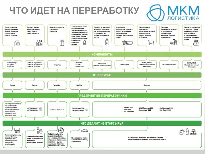 ЧТО ИДЕТ НА ПЕРЕРАБОТКУ