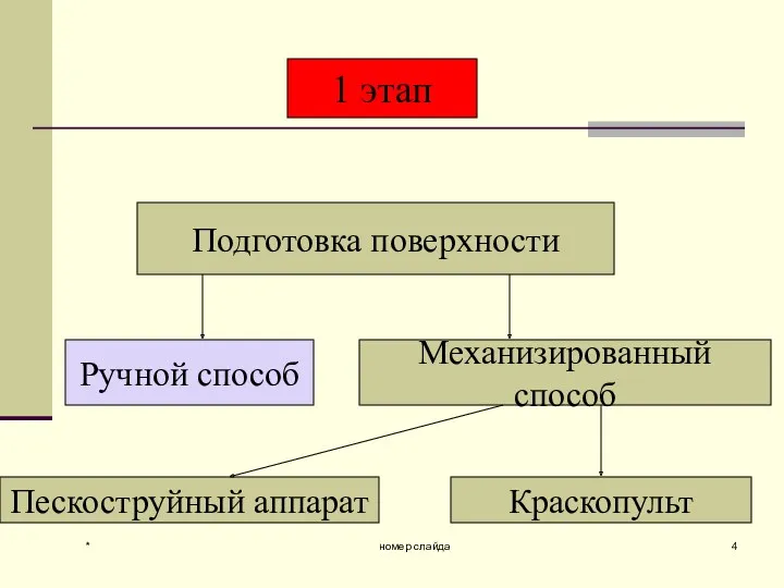 * номер слайда Подготовка поверхности Ручной способ Механизированный способ Пескоструйный аппарат Краскопульт 1 этап