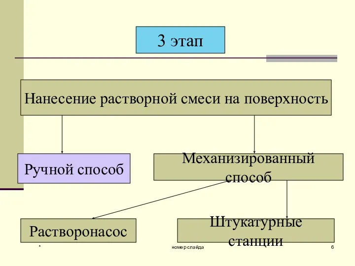 * номер слайда Нанесение растворной смеси на поверхность Ручной способ