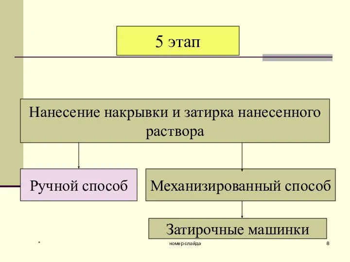 * номер слайда Нанесение накрывки и затирка нанесенного раствора Ручной