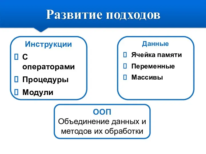 Развитие подходов Инструкции С операторами Процедуры Модули Данные Ячейка памяти