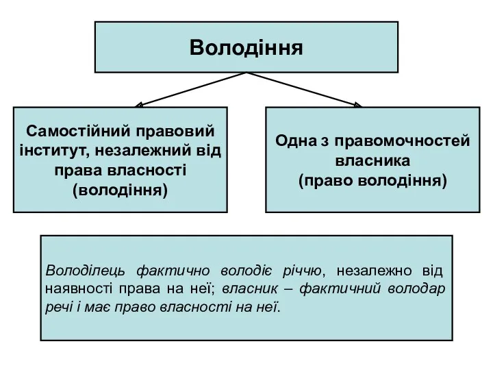 Володіння Самостійний правовий інститут, незалежний від права власності (володіння) Одна