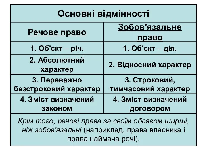 Крім того, речові права за своїм обсягом ширші, ніж зобов'язальні