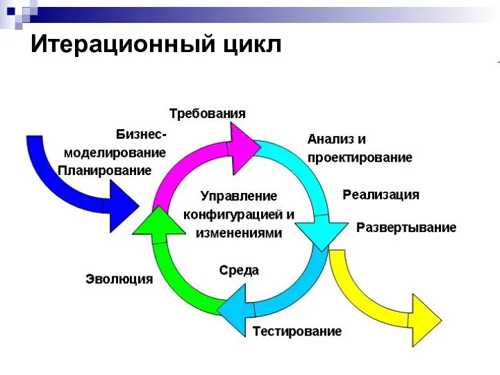 Итерационный цикл