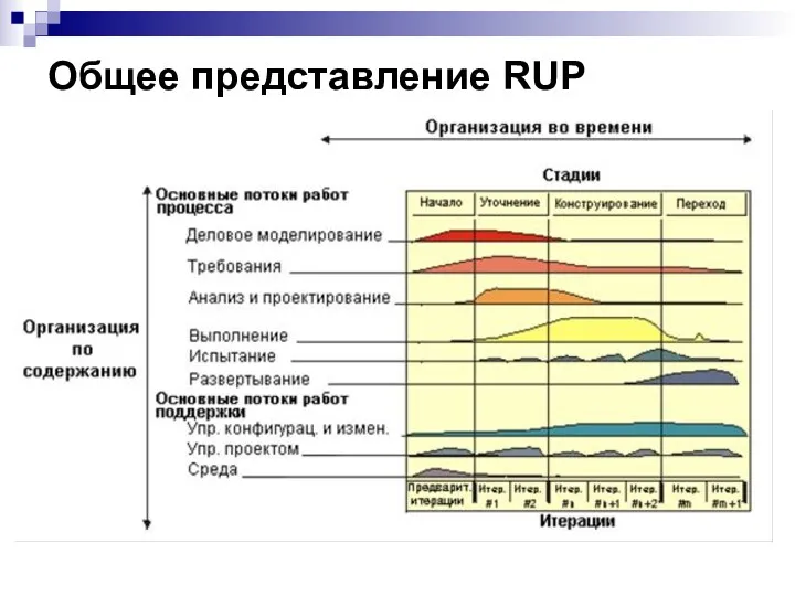 Общее представление RUP