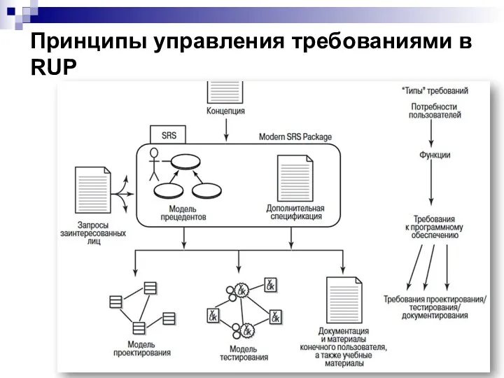 Принципы управления требованиями в RUP