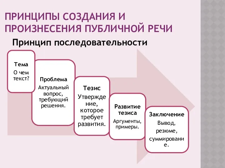 ПРИНЦИПЫ СОЗДАНИЯ И ПРОИЗНЕСЕНИЯ ПУБЛИЧНОЙ РЕЧИ Принцип последовательности